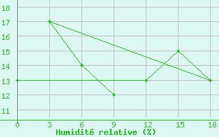 Courbe de l'humidit relative pour Hanbogd