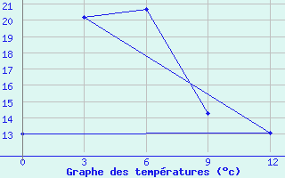 Courbe de tempratures pour Bagdarin