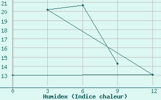 Courbe de l'humidex pour Bagdarin