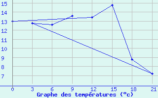 Courbe de tempratures pour Tihvin