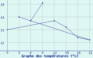 Courbe de tempratures pour Vinnicy