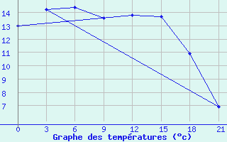 Courbe de tempratures pour Aleksandrov-Gaj