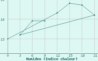 Courbe de l'humidex pour Askino