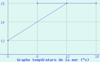 Courbe de temprature de la mer  pour le bateau 9HA3289