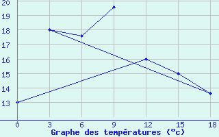 Courbe de tempratures pour Colpon-Ata