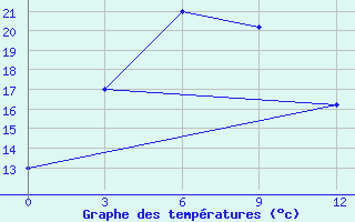 Courbe de tempratures pour Singye