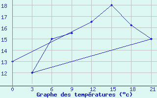 Courbe de tempratures pour Zuara