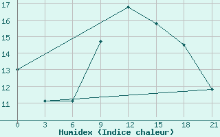 Courbe de l'humidex pour Kagul