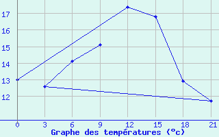 Courbe de tempratures pour Pinsk