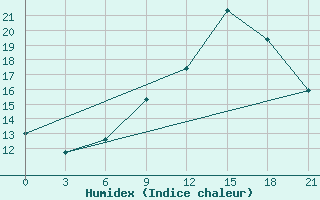 Courbe de l'humidex pour Pinsk