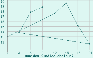 Courbe de l'humidex pour Kasira