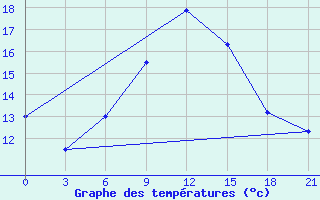 Courbe de tempratures pour Lodejnoe Pole