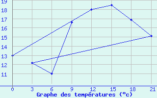 Courbe de tempratures pour Nalut