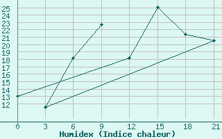 Courbe de l'humidex pour Zukovka