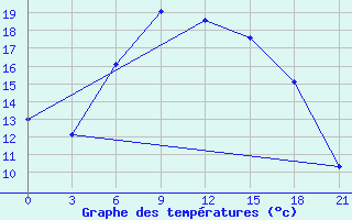 Courbe de tempratures pour Krestcy