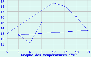 Courbe de tempratures pour Monte Real