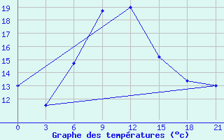 Courbe de tempratures pour Ashotsk