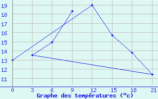 Courbe de tempratures pour Dno