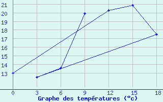 Courbe de tempratures pour Belyj