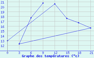 Courbe de tempratures pour Orsa