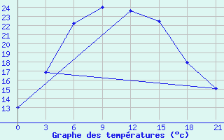 Courbe de tempratures pour Buguruslan