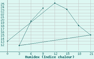 Courbe de l'humidex pour Makko