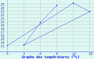 Courbe de tempratures pour Kahramanmaras