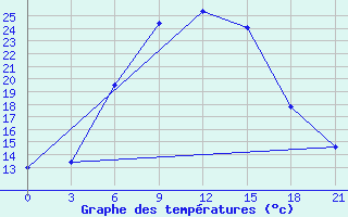 Courbe de tempratures pour Medvezegorsk