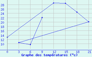 Courbe de tempratures pour Monte Real