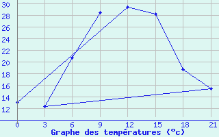 Courbe de tempratures pour Orel