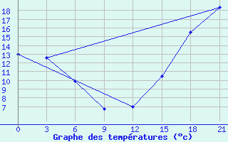 Courbe de tempratures pour Fort Vermilion