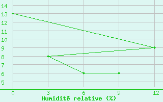 Courbe de l'humidit relative pour Guaizihu