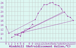 Courbe du refroidissement olien pour Adrar