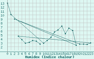 Courbe de l'humidex pour Chalmazel Jeansagnire (42)