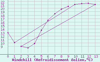 Courbe du refroidissement olien pour Smhi
