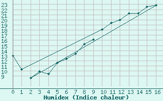 Courbe de l'humidex pour Cazalla de la Sierra