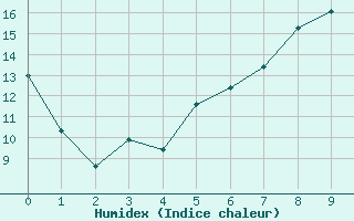 Courbe de l'humidex pour Cazalla de la Sierra