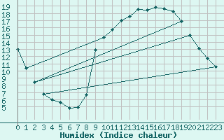 Courbe de l'humidex pour Laroque (34)