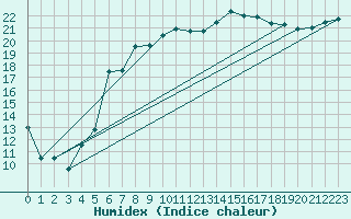 Courbe de l'humidex pour Herstmonceux (UK)