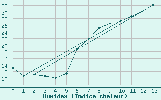 Courbe de l'humidex pour Hoyerswerda