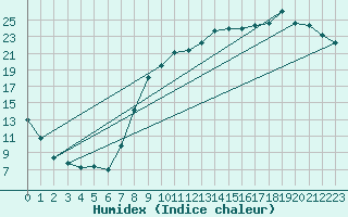 Courbe de l'humidex pour Beauvais (60)