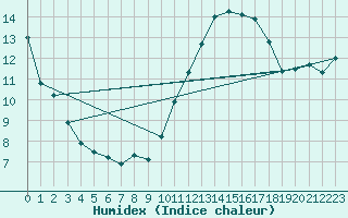 Courbe de l'humidex pour Istres (13)