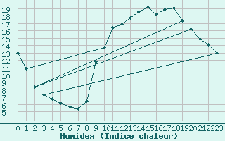 Courbe de l'humidex pour Beaucroissant (38)