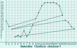 Courbe de l'humidex pour Saint-Auban (04)