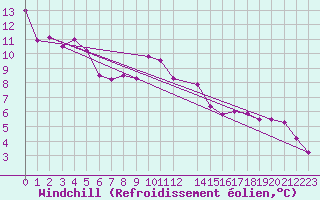 Courbe du refroidissement olien pour Mont-Rigi (Be)