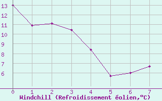 Courbe du refroidissement olien pour Sedalia Agcm