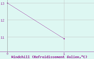 Courbe du refroidissement olien pour Presov
