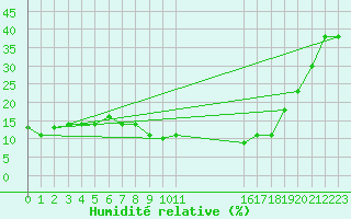 Courbe de l'humidit relative pour Mecheria
