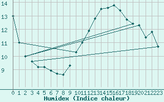 Courbe de l'humidex pour Gibraltar (UK)