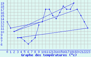 Courbe de tempratures pour Dolembreux (Be)